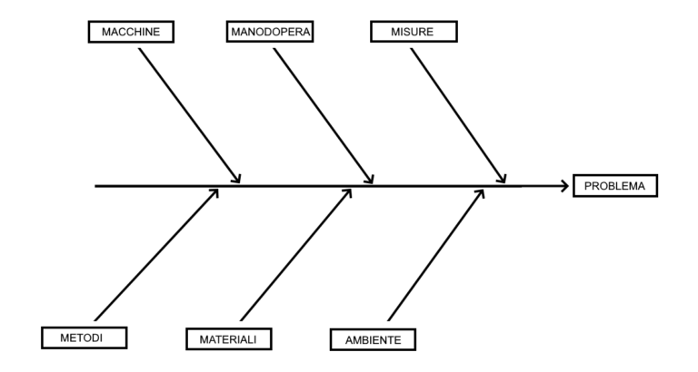 Diagramma Di Ishikawa Nel Project Management - Rosaria Sgueglia